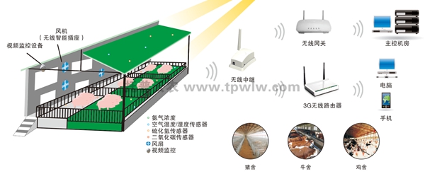 畜禽養殖監控系統